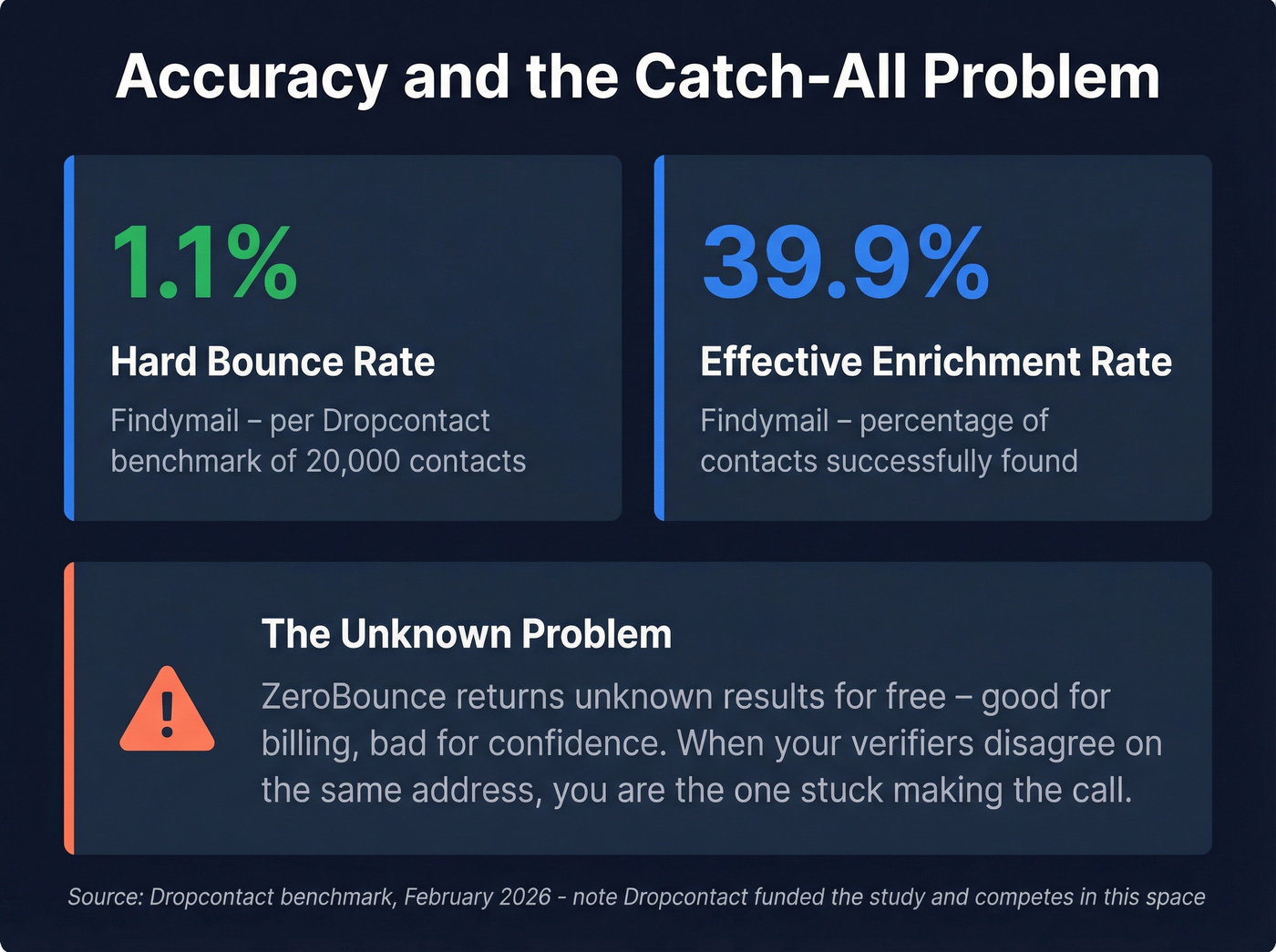 Accuracy and bounce rate stats for Findymail and ZeroBounce