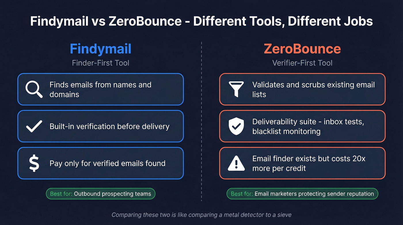 Findymail vs ZeroBounce core functionality comparison diagram