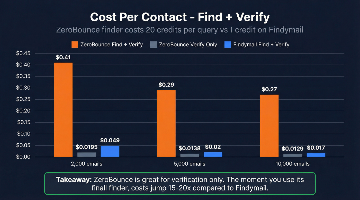 Cost per contact comparison across Findymail and ZeroBounce