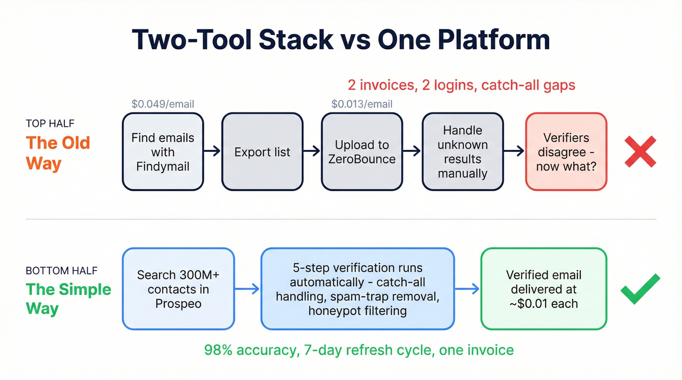 Two-tool stack vs single tool workflow comparison