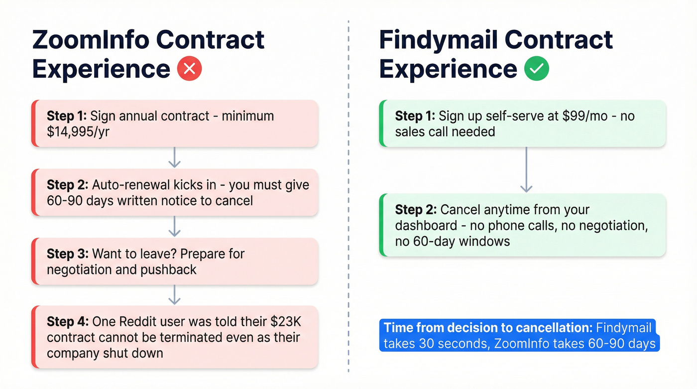Contract flexibility comparison between ZoomInfo and Findymail
