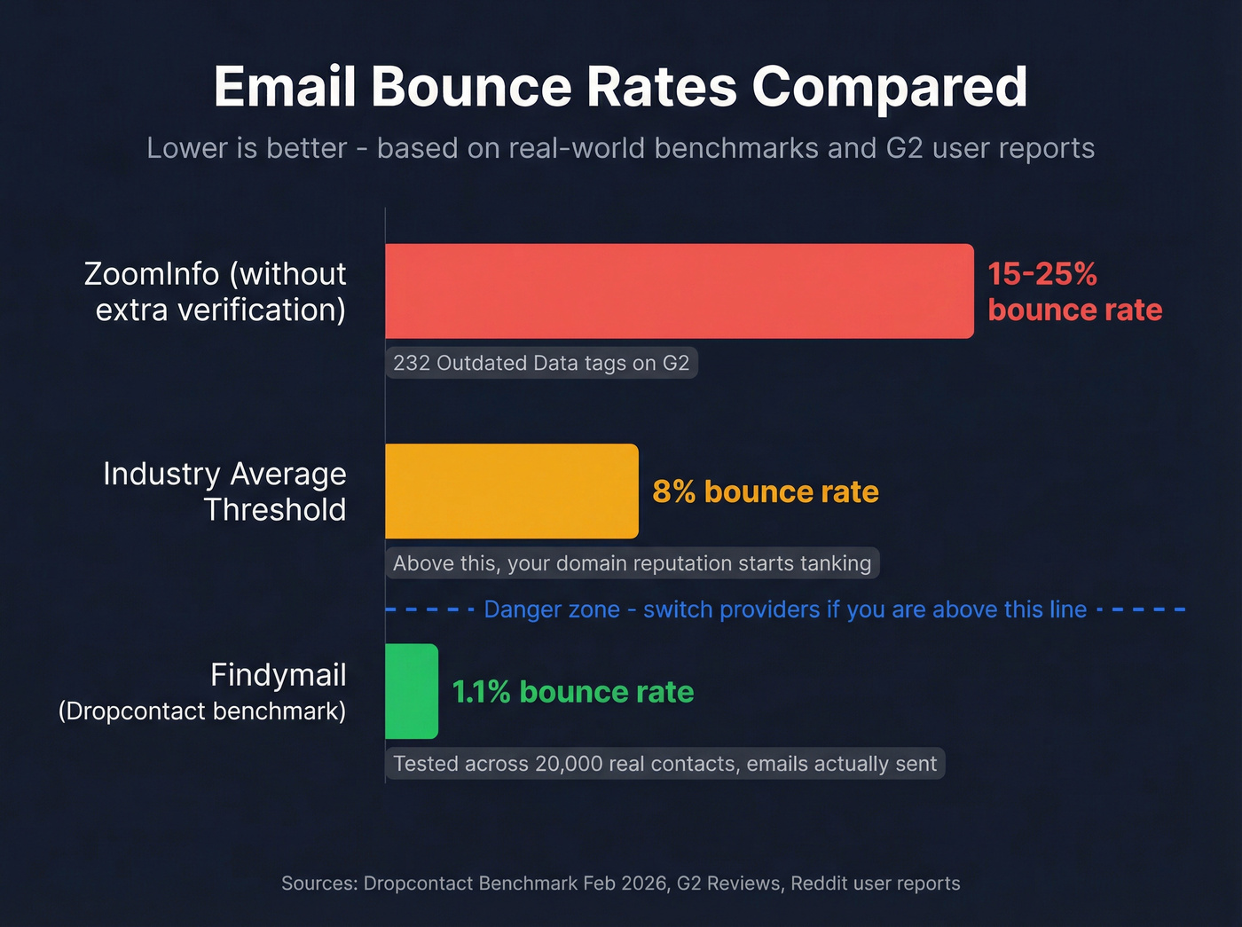 Email bounce rate comparison bar chart across providers
