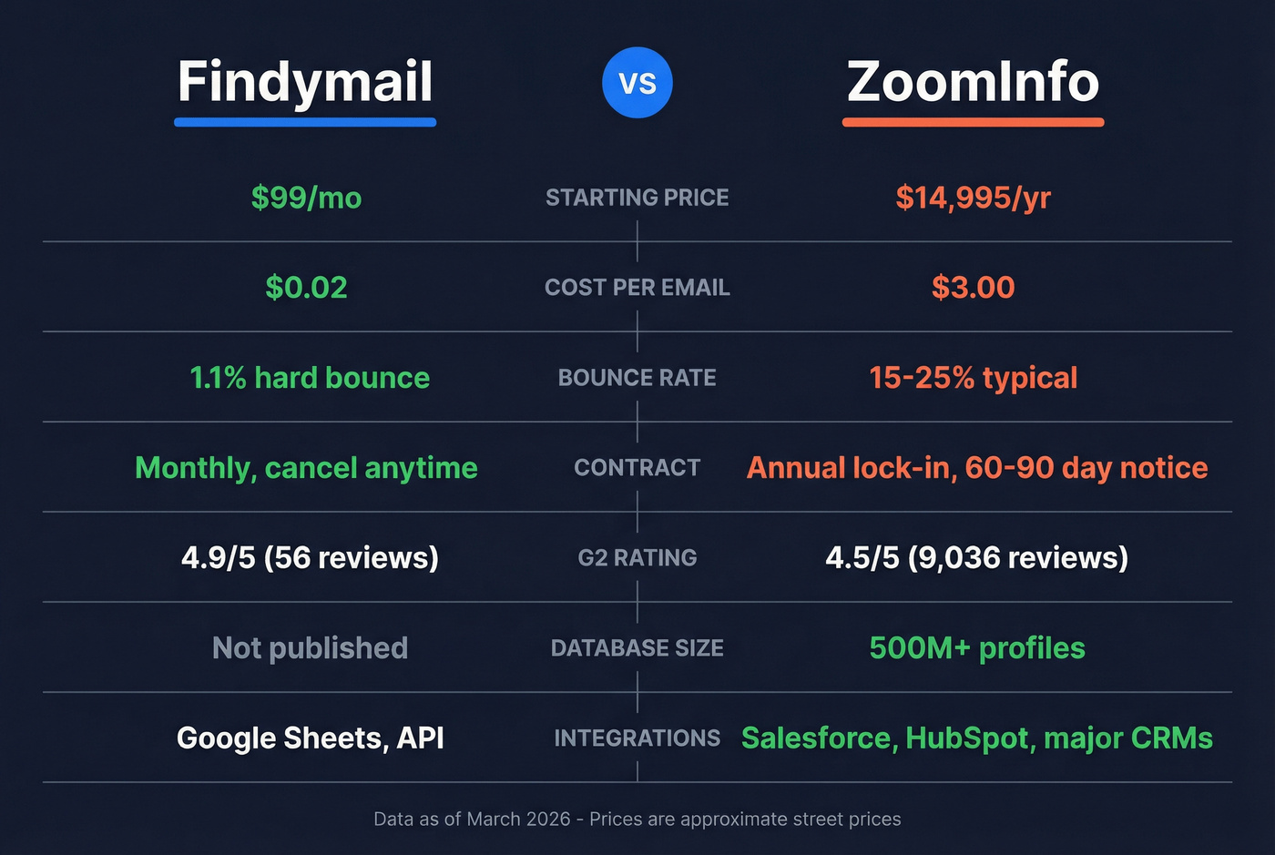 Findymail vs ZoomInfo head-to-head feature comparison diagram