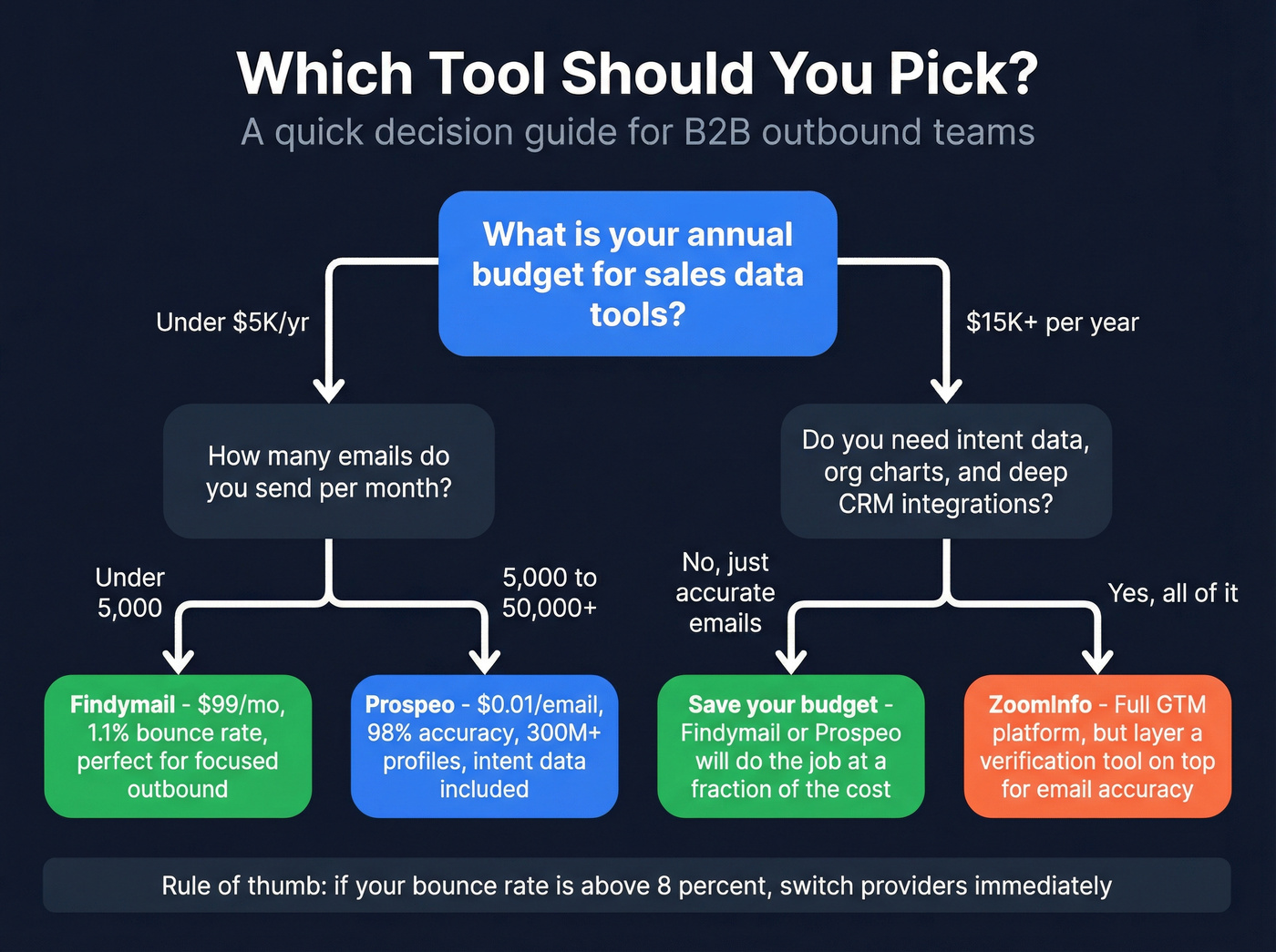 Decision flowchart for choosing between Findymail and ZoomInfo