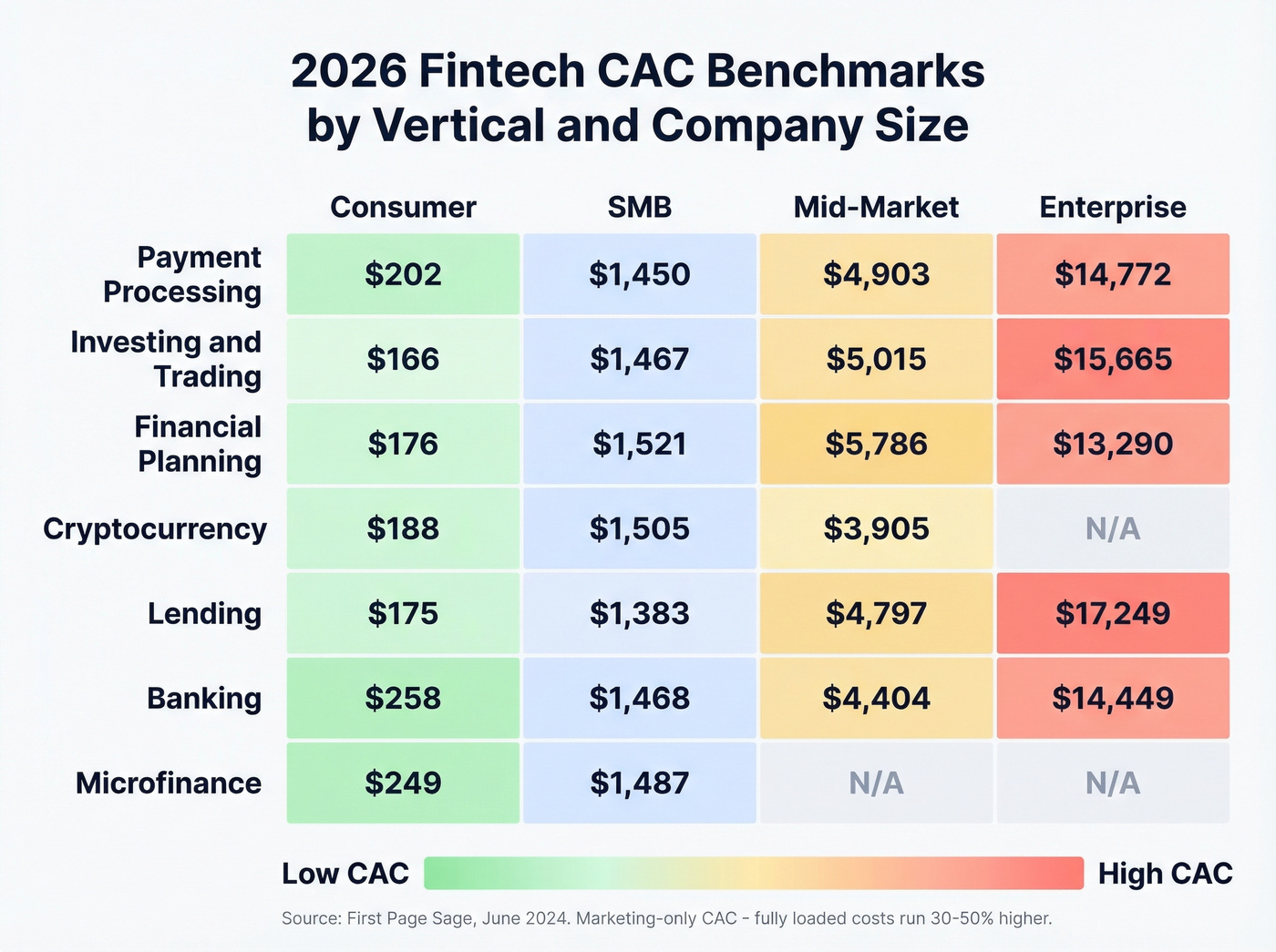 Fintech CAC benchmarks by vertical and segment heatmap