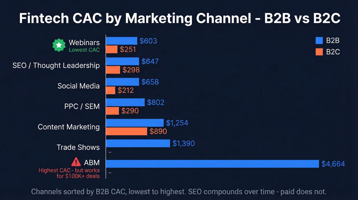 Fintech CAC comparison by marketing channel B2B vs B2C
