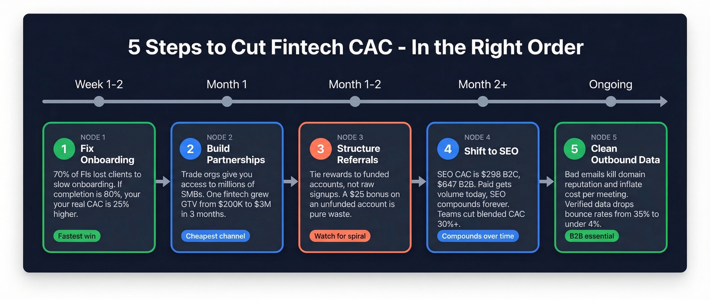Sequenced five-step fintech CAC reduction roadmap
