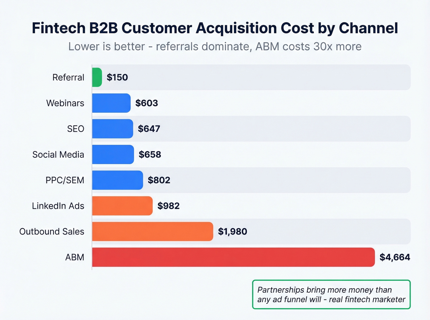 Fintech CAC benchmarks by channel horizontal bar chart