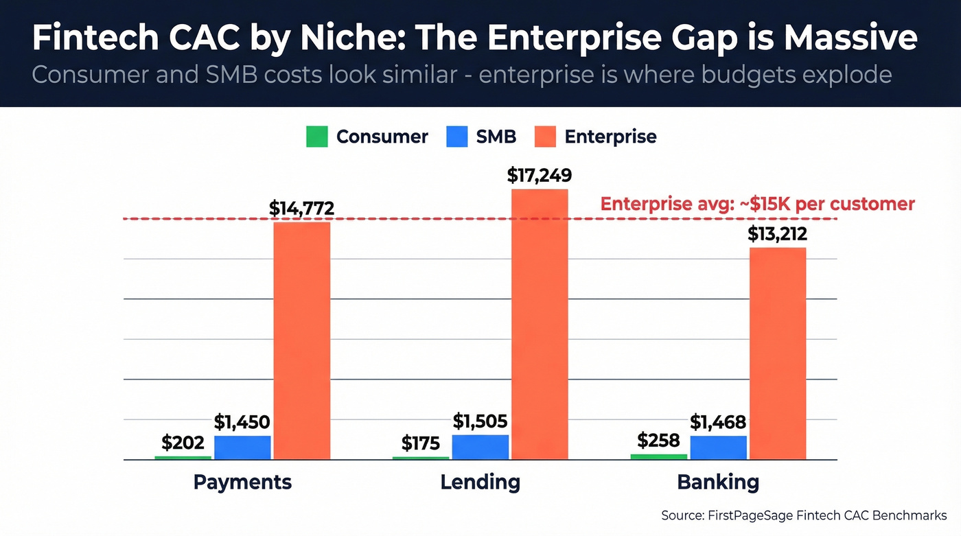 Fintech CAC comparison across niches and buyer segments