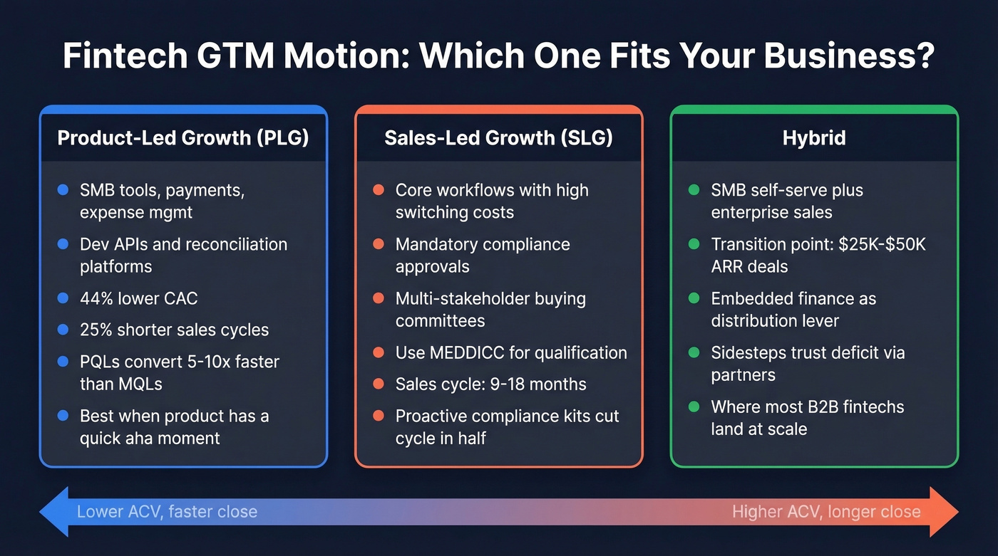PLG vs SLG vs Hybrid GTM motion comparison for fintech