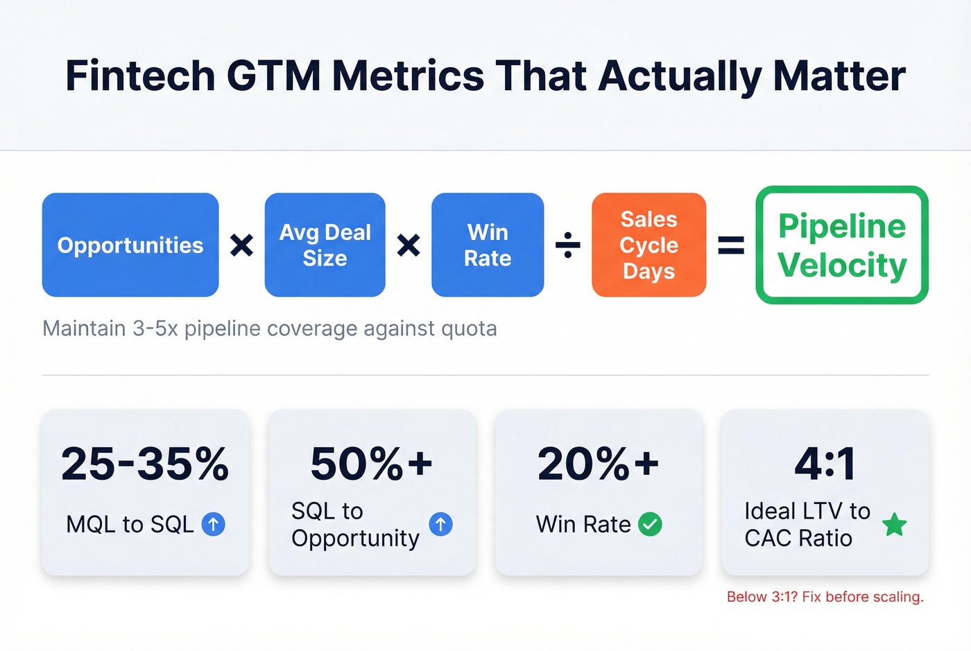 Fintech pipeline velocity formula and conversion benchmarks