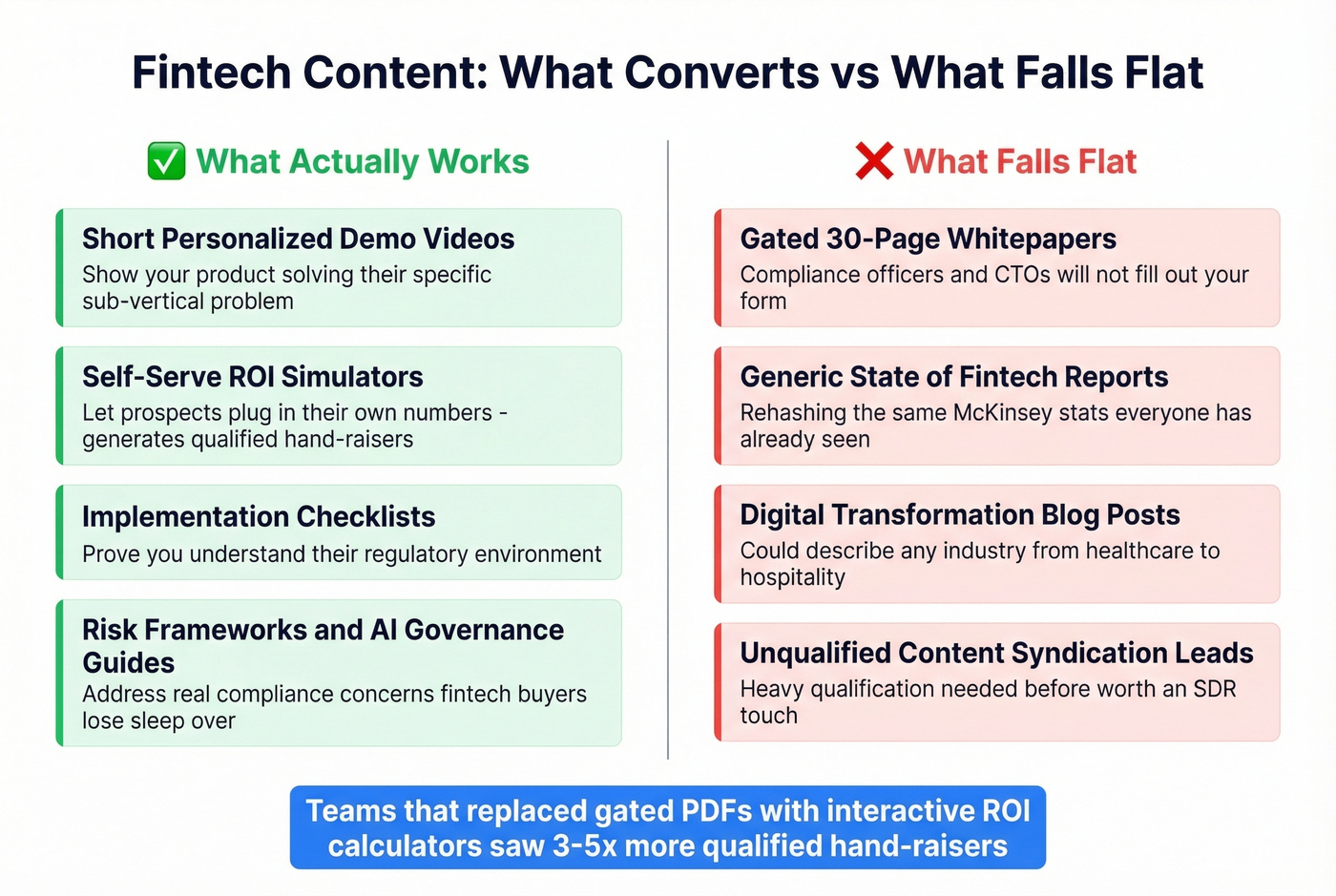 What works vs what fails in fintech content marketing