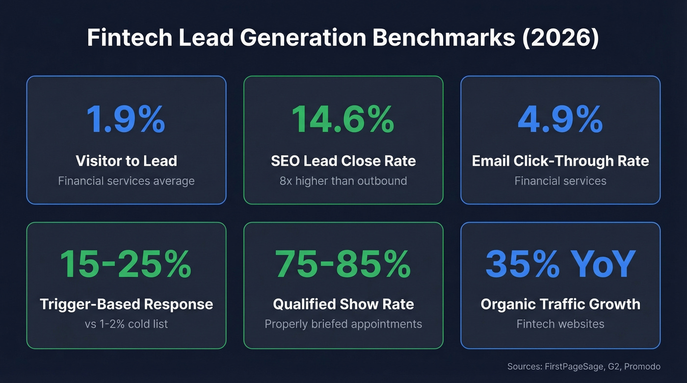 Fintech lead generation benchmarks comparison chart