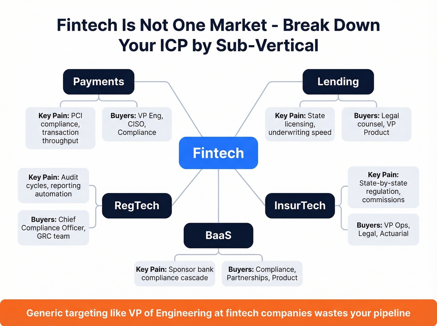 Fintech sub-verticals ICP breakdown with buyer roles