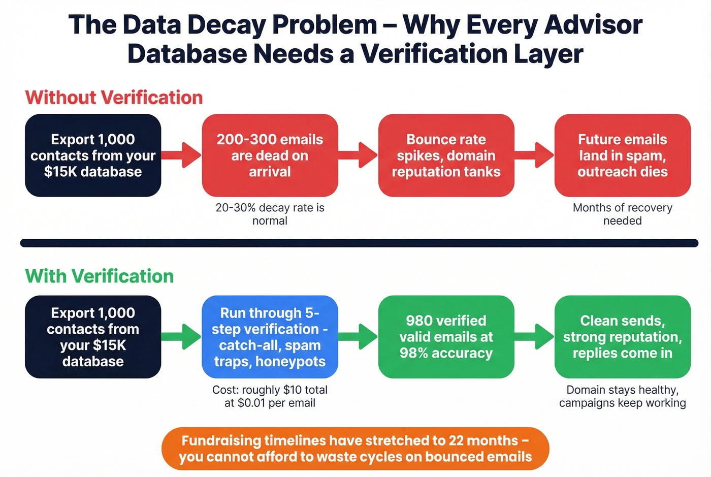 Data decay problem and verification workflow diagram
