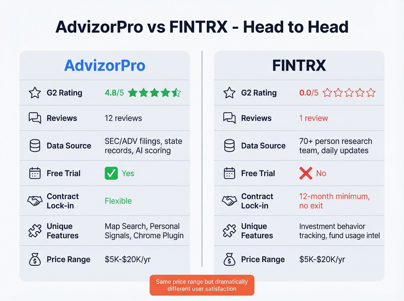 AdvizorPro vs FINTRX head-to-head feature comparison