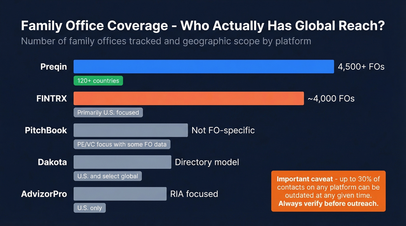 Global family office coverage comparison across platforms