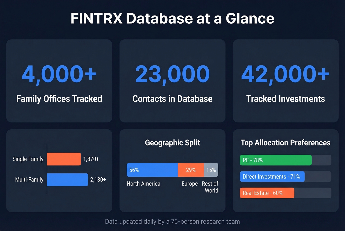 FINTRX database coverage stats and key metrics