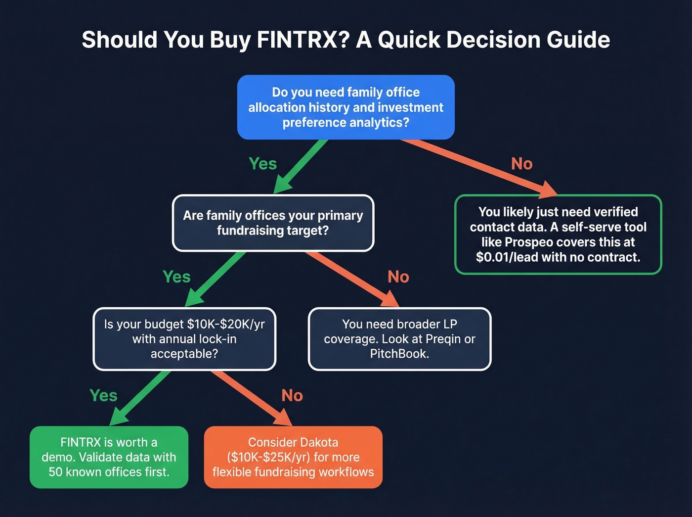 Decision tree for choosing FINTRX vs alternatives