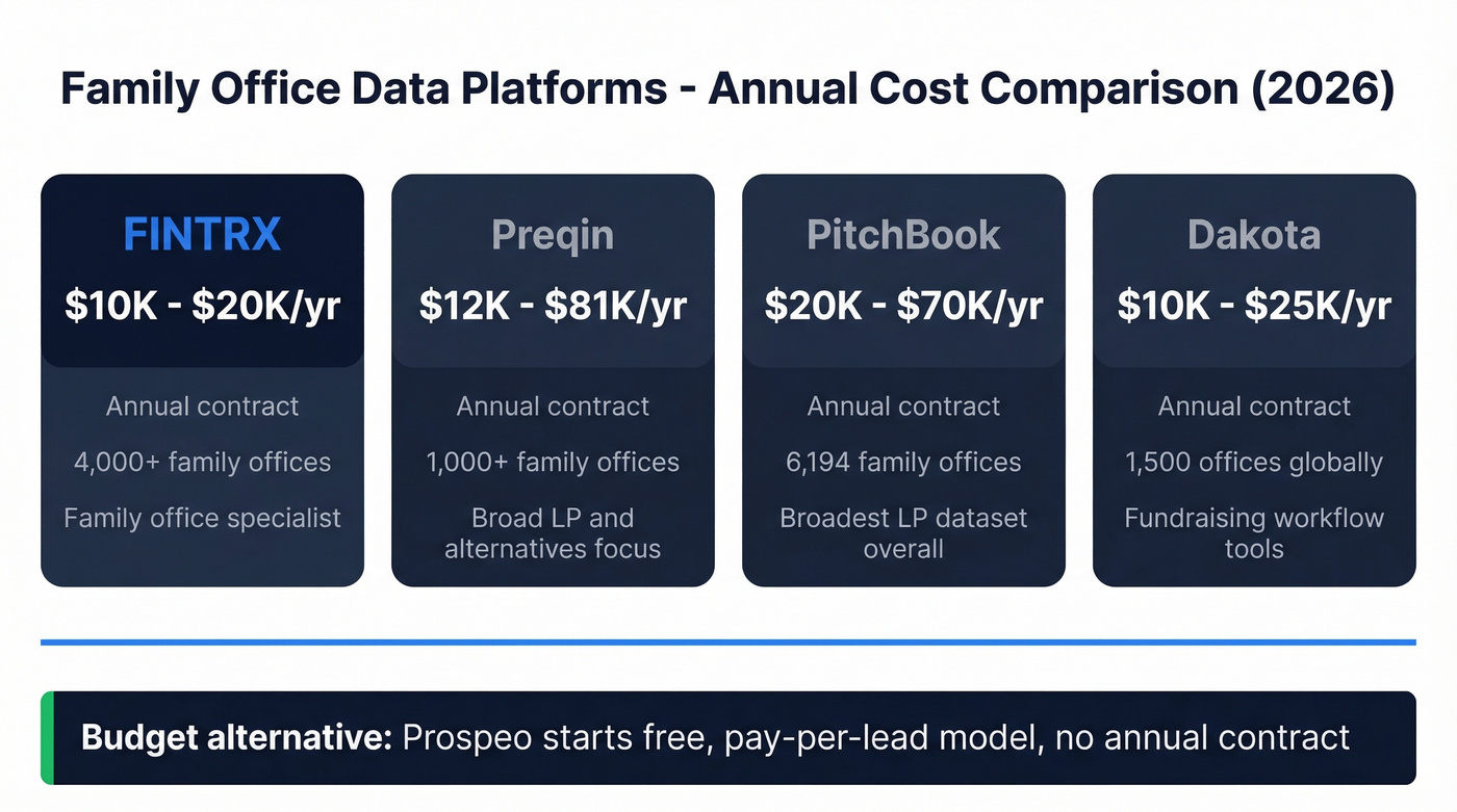 FINTRX pricing comparison with Preqin PitchBook Dakota alternatives
