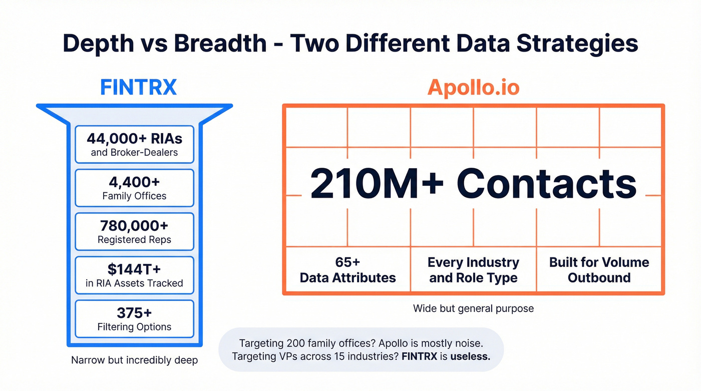 FINTRX depth vs Apollo.io breadth data coverage visual