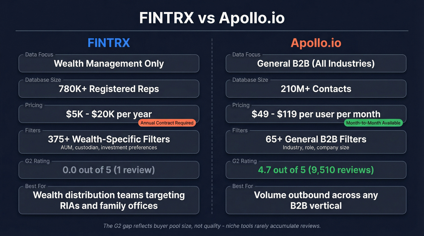 FINTRX vs Apollo.io head-to-head feature comparison diagram