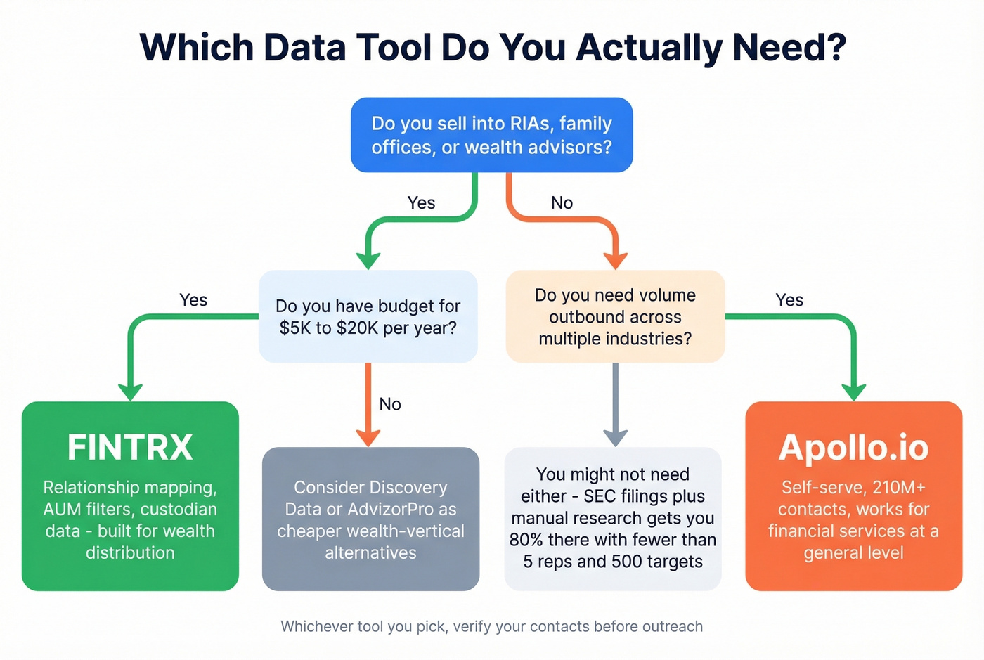 Decision flowchart for choosing FINTRX or Apollo.io