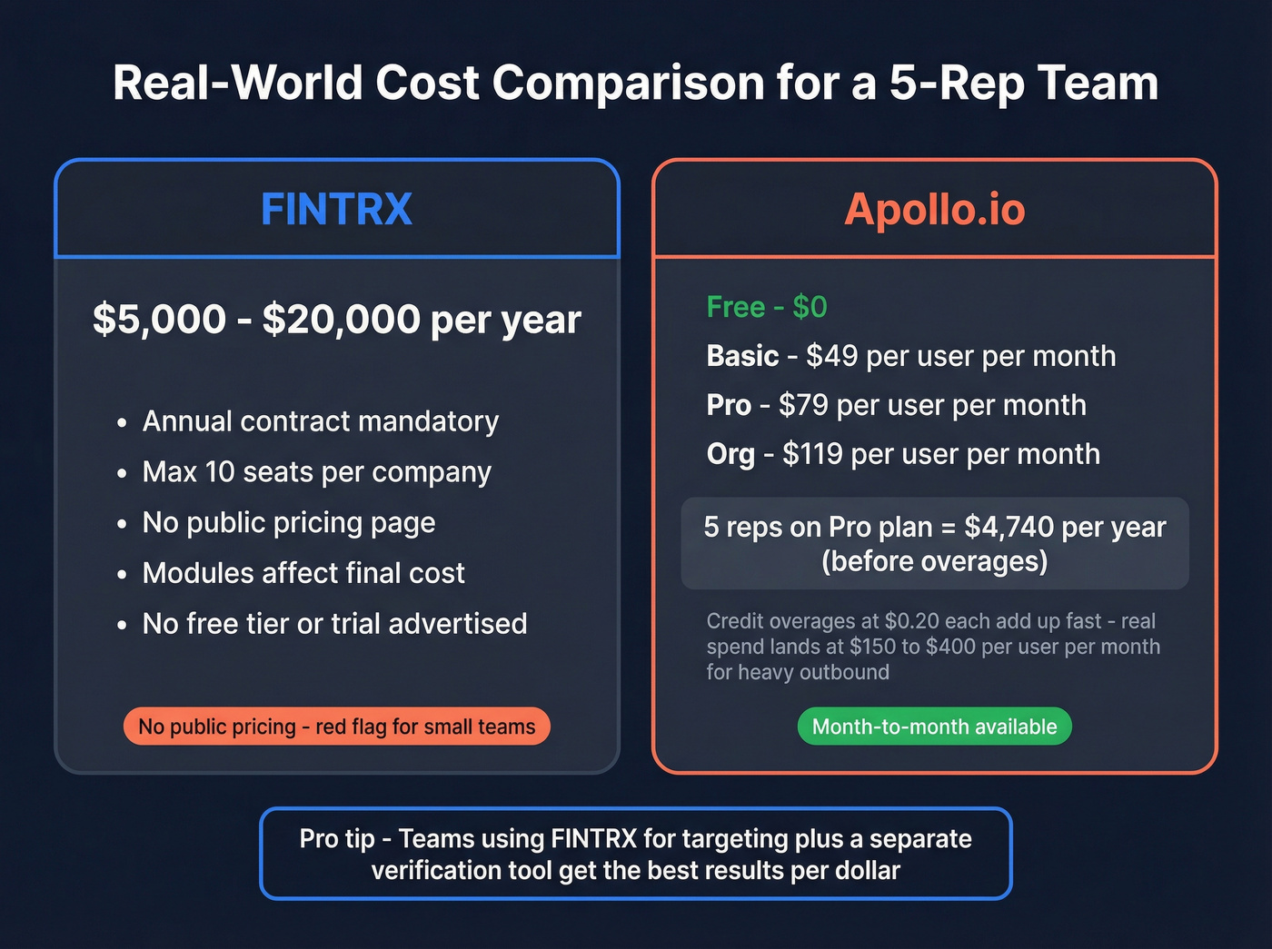 FINTRX vs Apollo.io pricing breakdown for a 5-rep team
