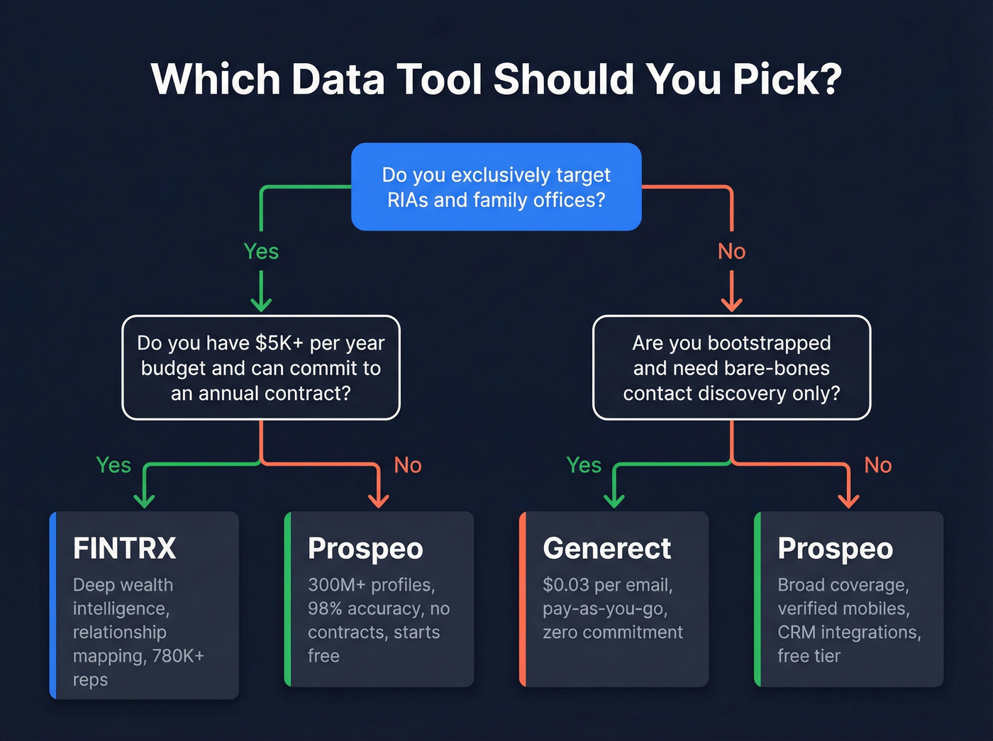 Decision flowchart for choosing FINTRX, Generect, or Prospeo