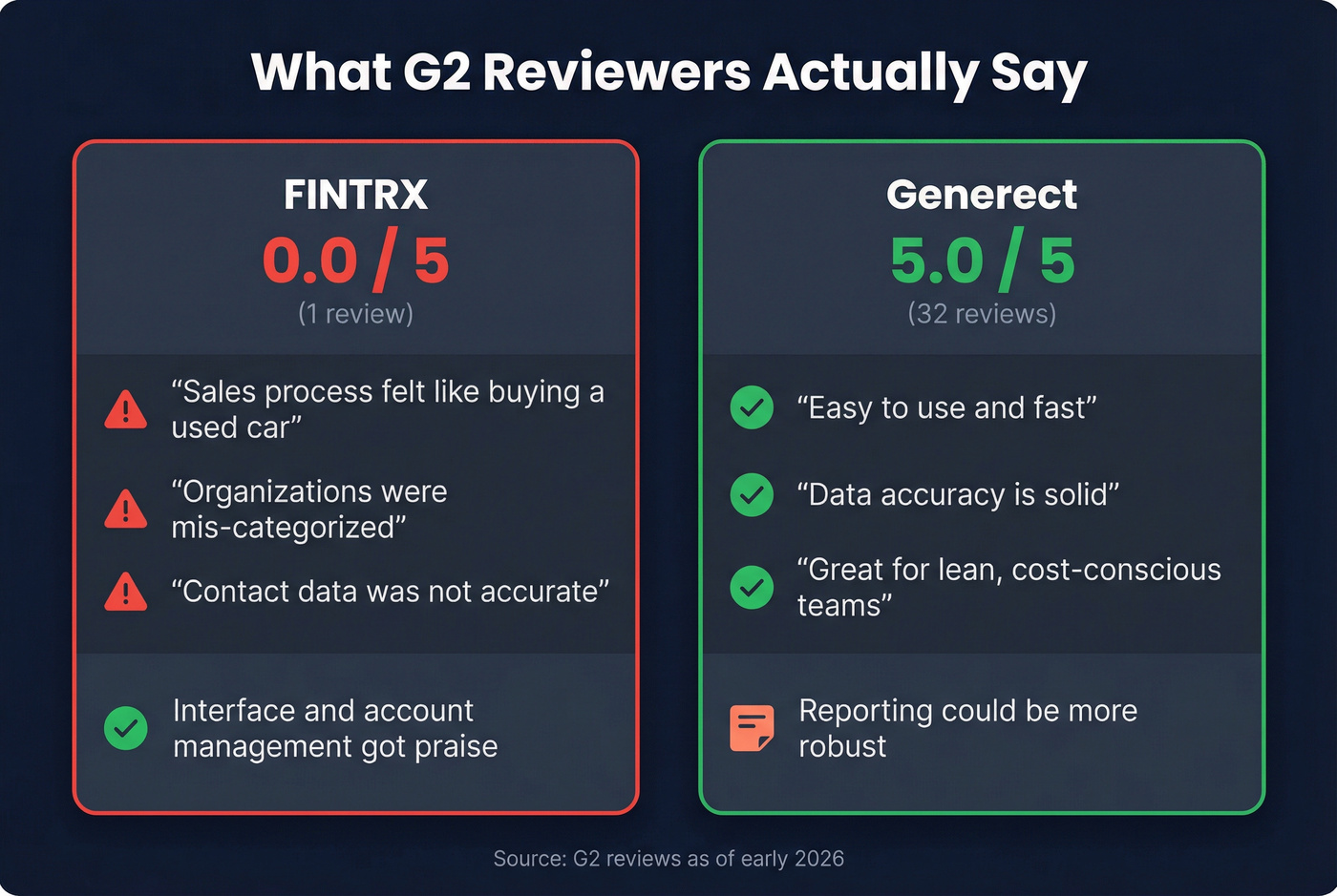 G2 review sentiment comparison between FINTRX and Generect