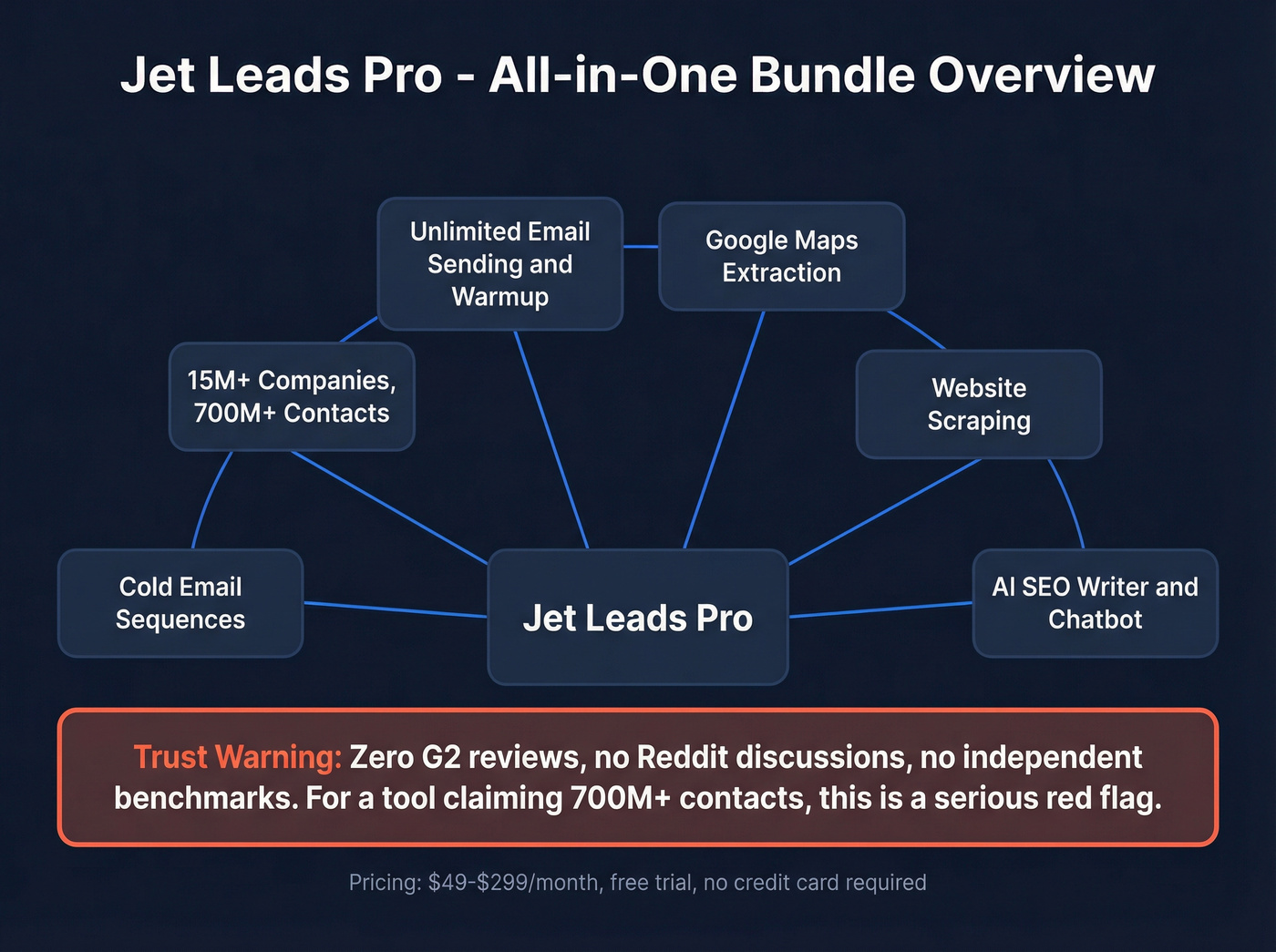 Jet Leads Pro feature bundle and trust warning overview