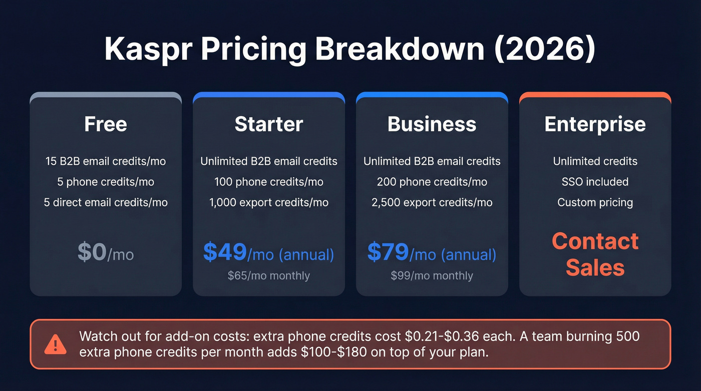 Kaspr pricing tiers and credit costs breakdown