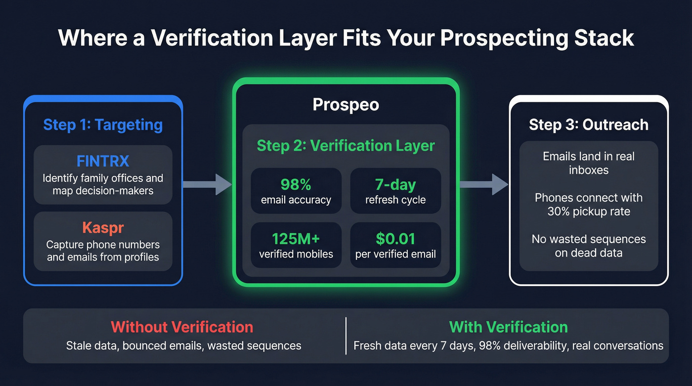 Prospecting workflow showing where verification fits between targeting and outreach