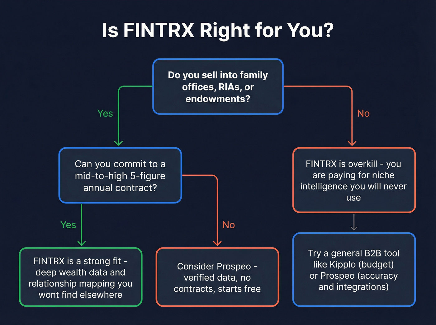 FINTRX ideal use case decision diagram