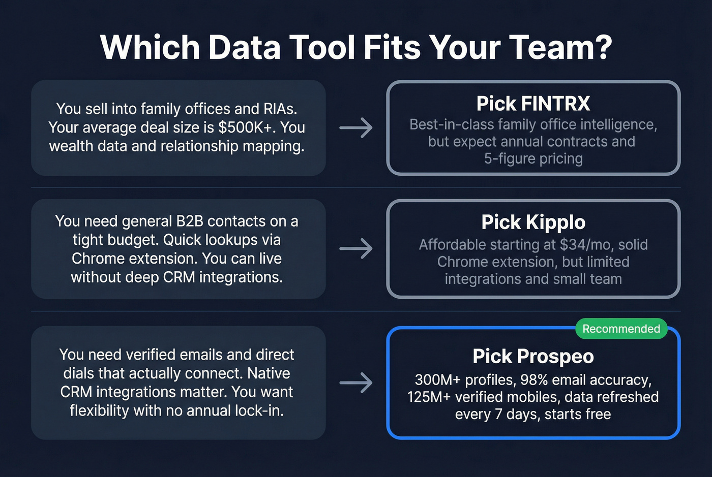 Decision matrix for choosing between FINTRX, Kipplo, and Prospeo