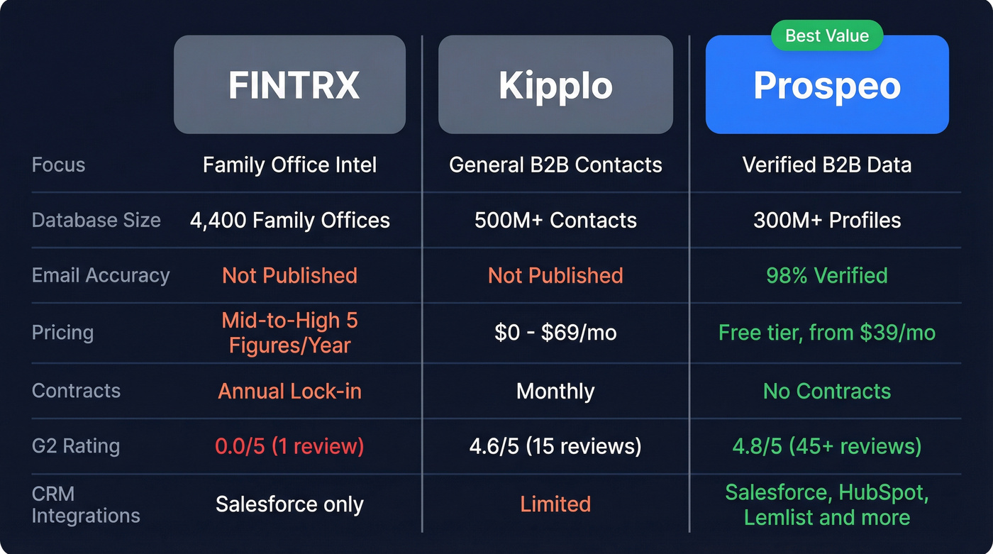 FINTRX vs Kipplo vs Prospeo head-to-head comparison