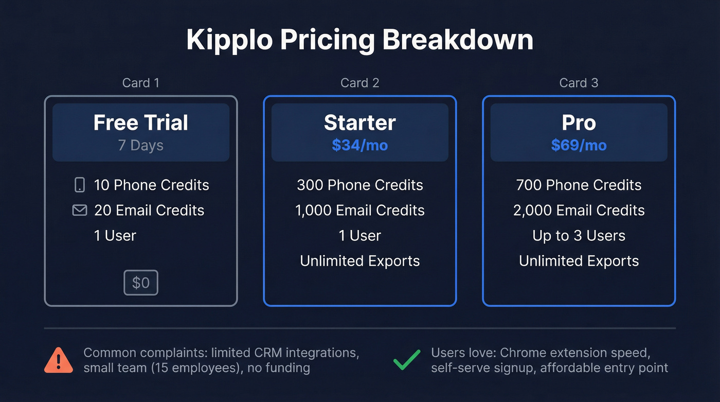 Kipplo pricing tiers and credit breakdown