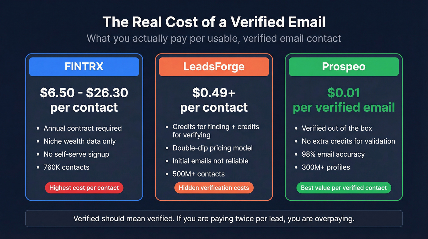 Email verification cost comparison across three tools