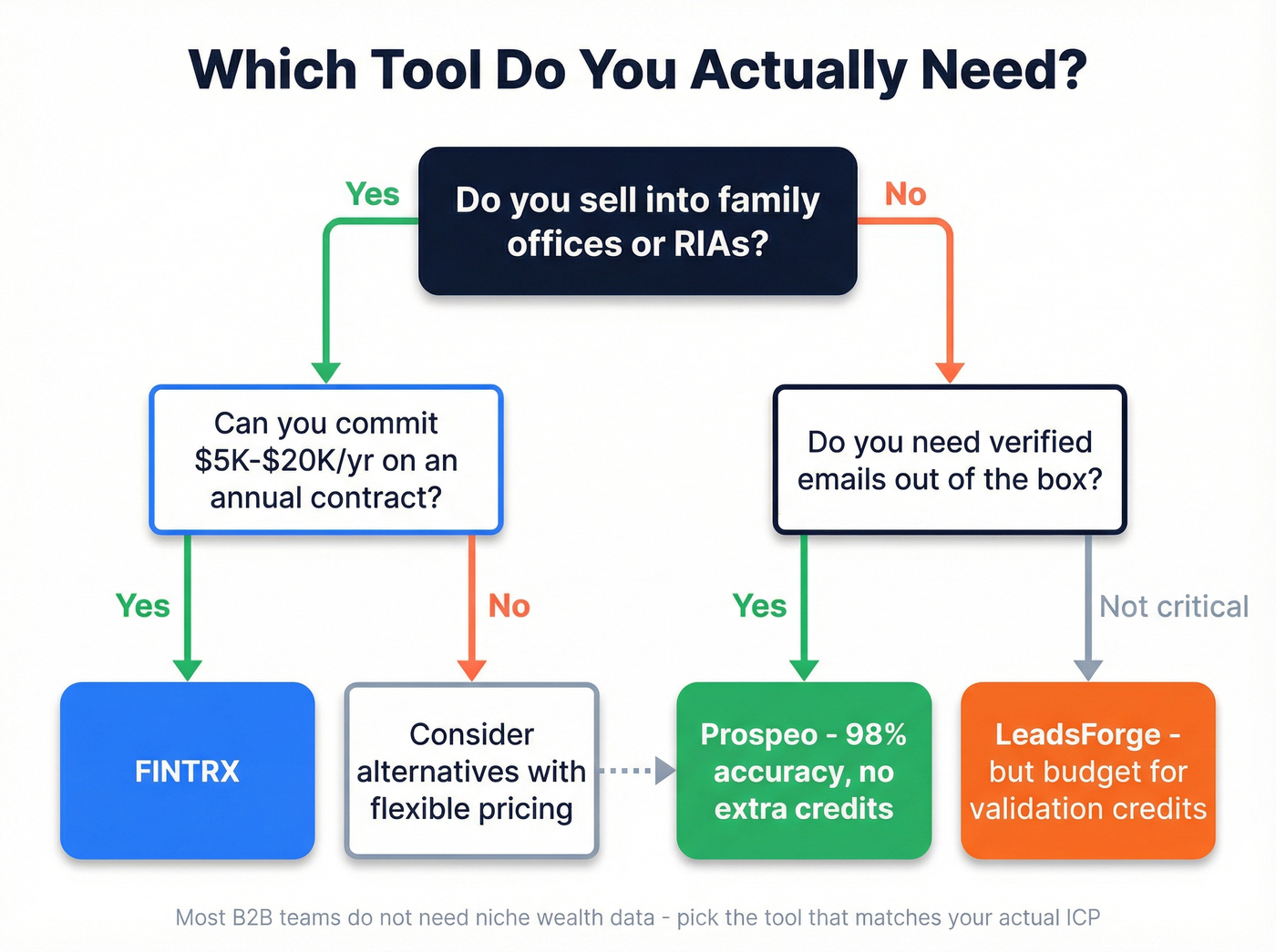 Decision flow chart for choosing the right B2B data tool