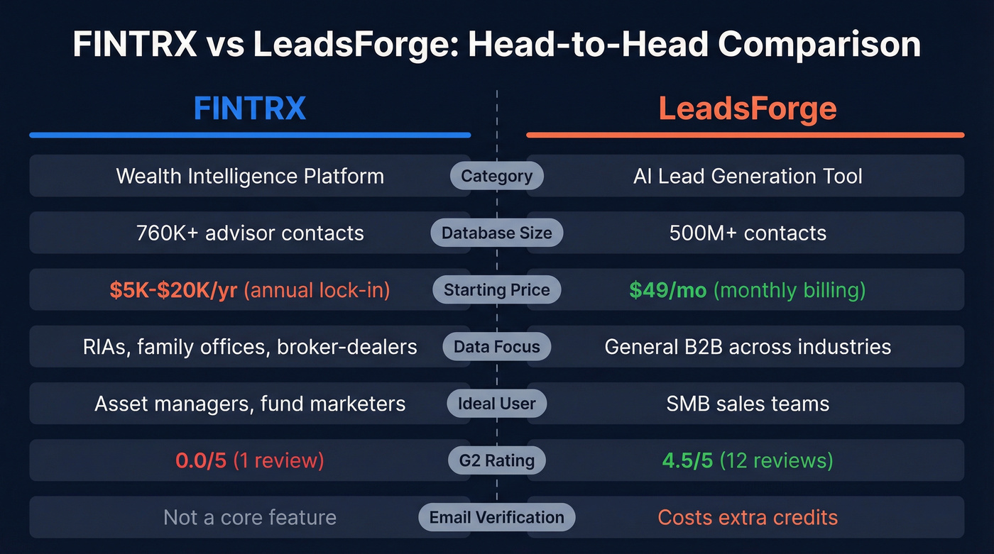 FINTRX vs LeadsForge head-to-head feature comparison diagram