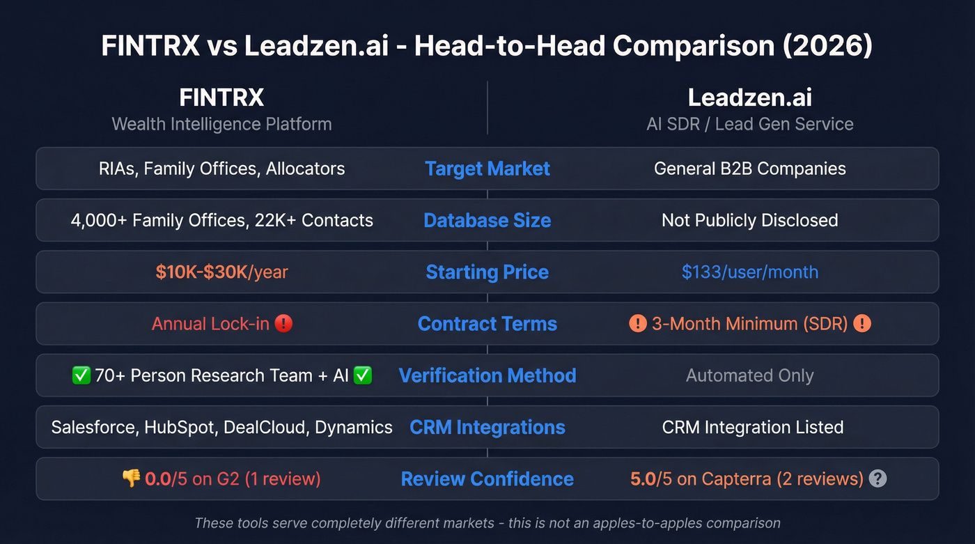 FINTRX vs Leadzen.ai head-to-head feature comparison diagram