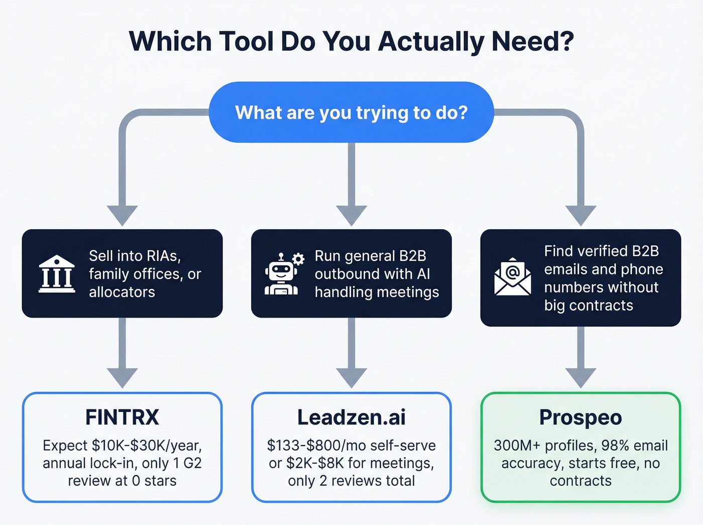 Decision tree showing which tool fits which buyer