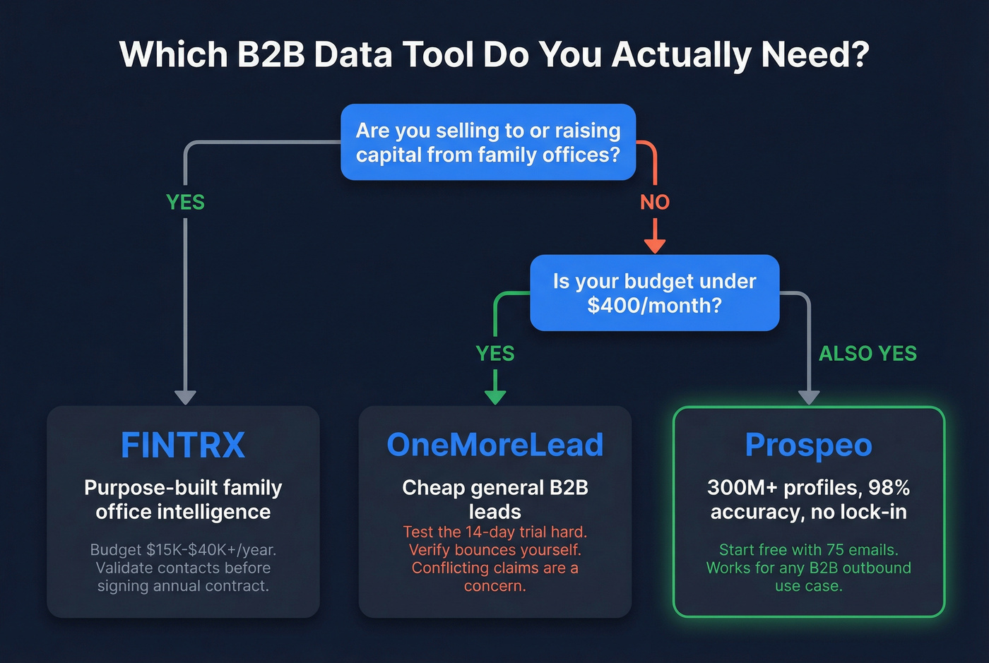 Decision tree for choosing between FINTRX, OneMoreLead, or Prospeo