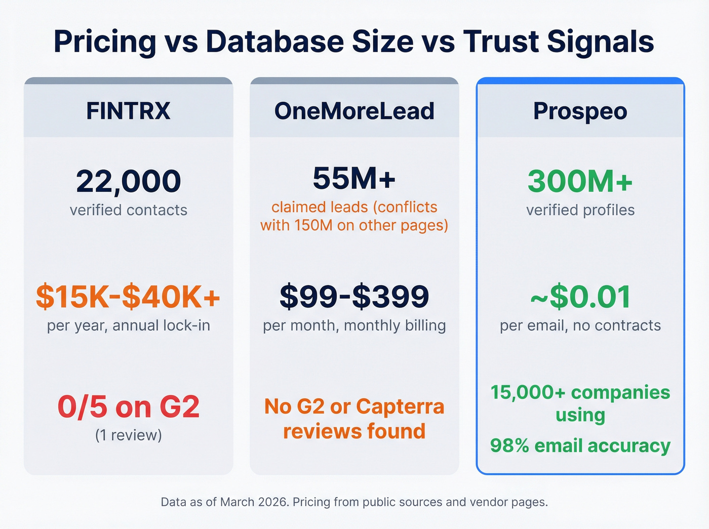 Three-way pricing and data comparison chart with Prospeo
