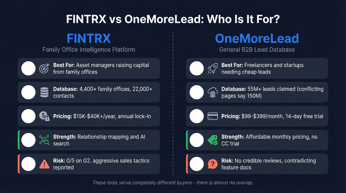 FINTRX vs OneMoreLead head-to-head comparison diagram