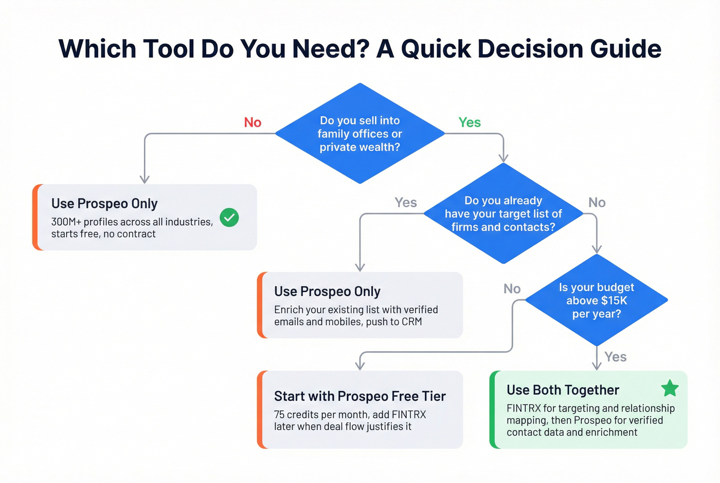 Decision flow for choosing FINTRX or Prospeo or both