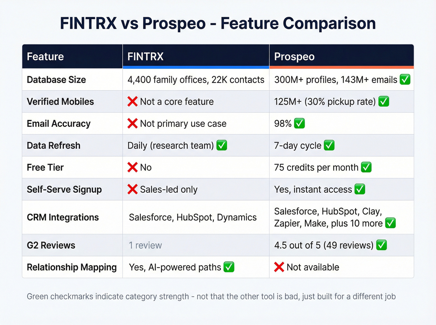 FINTRX vs Prospeo head-to-head feature comparison matrix