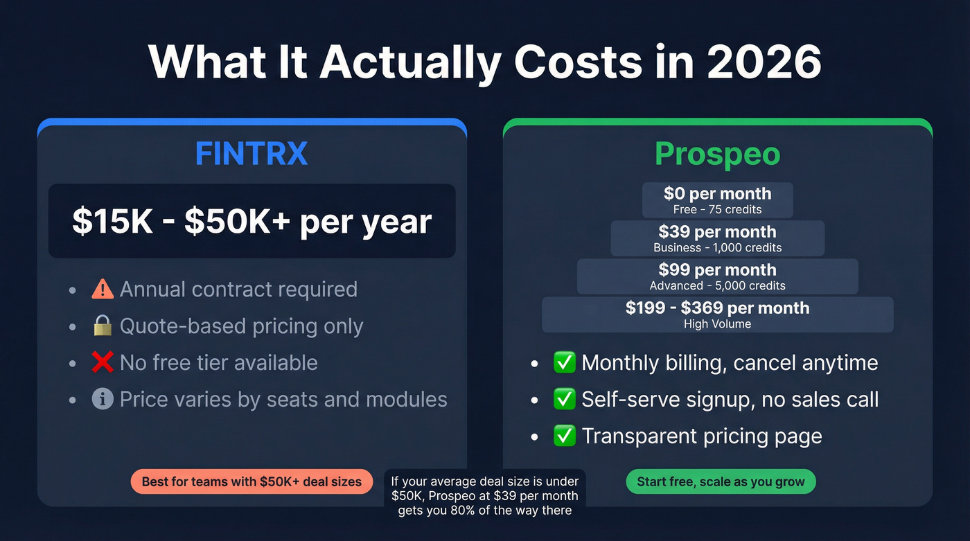 FINTRX vs Prospeo pricing comparison breakdown