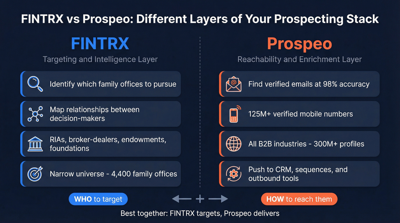FINTRX vs Prospeo stack layer comparison diagram