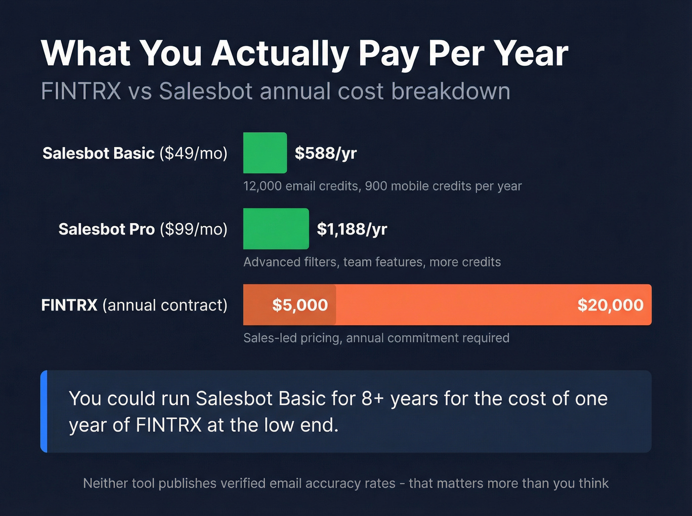 Annual cost comparison between FINTRX and Salesbot pricing tiers